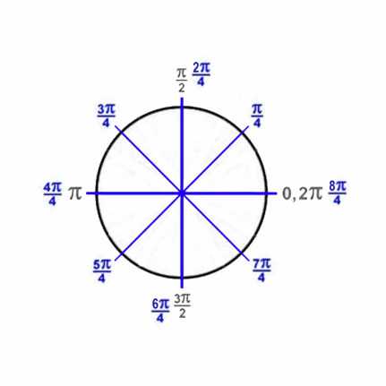 4: Unit Circle - Trig Functions & Identities
